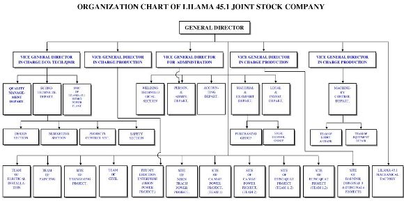 Click here to see larger Organization Chart. Request Acrobat in your computer.